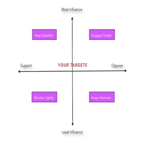 How to Use a Power Map to Identify and Utilize Your Company’s Most 