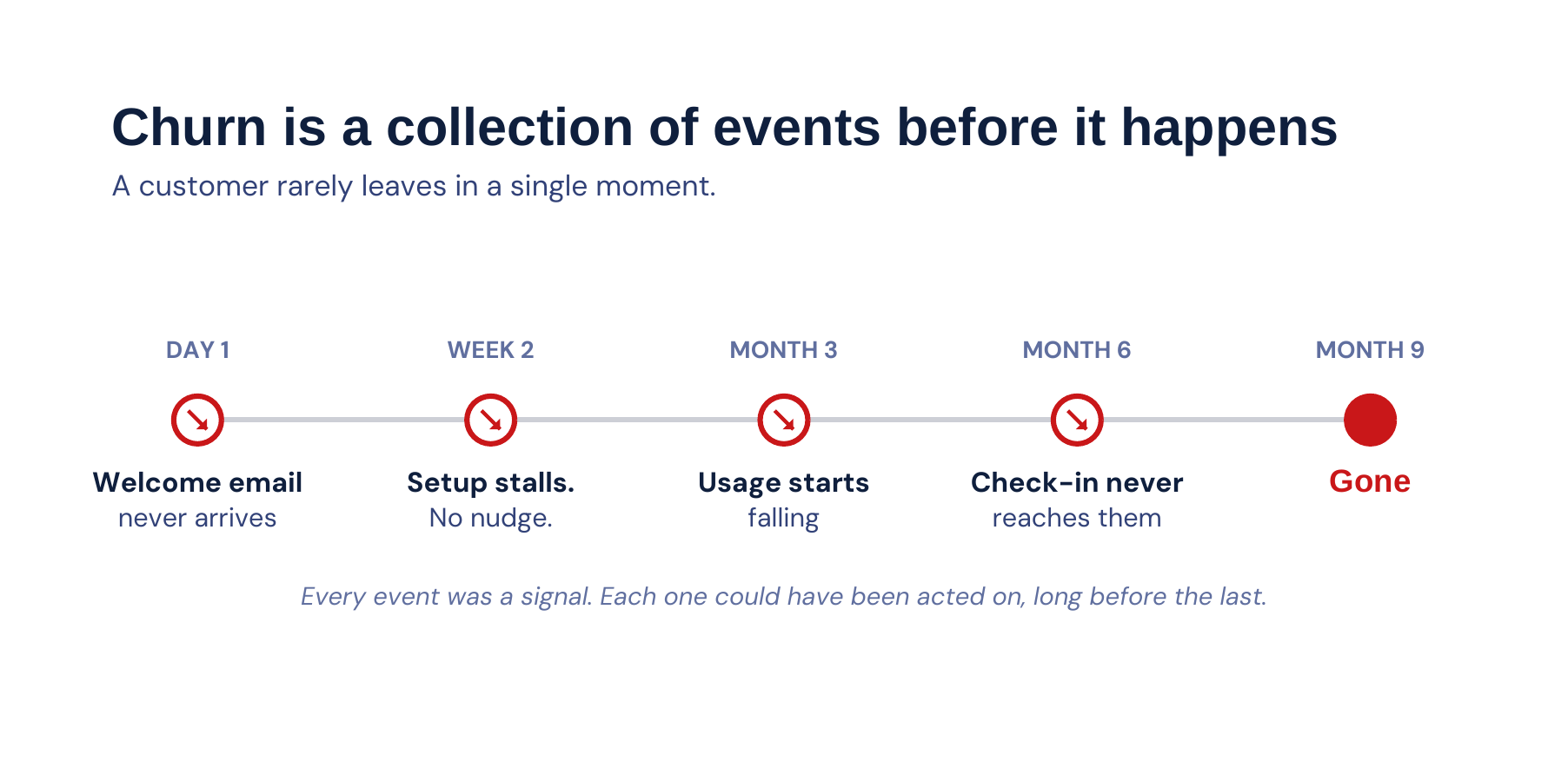 01-churn-is-a-collection-of-events-v1.0