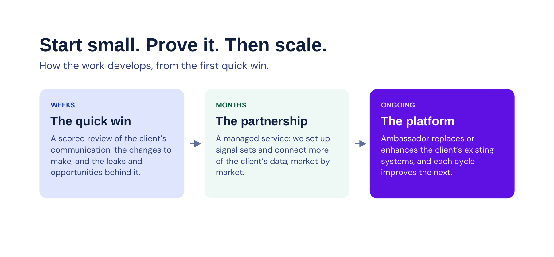 04-start-small-prove-it-scale-v1.0