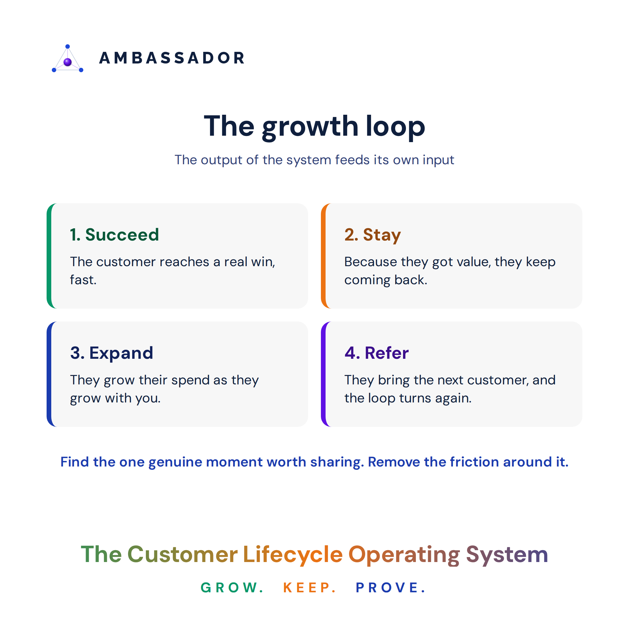 BLOG-MKT-FIG1_growth-loop_20260915