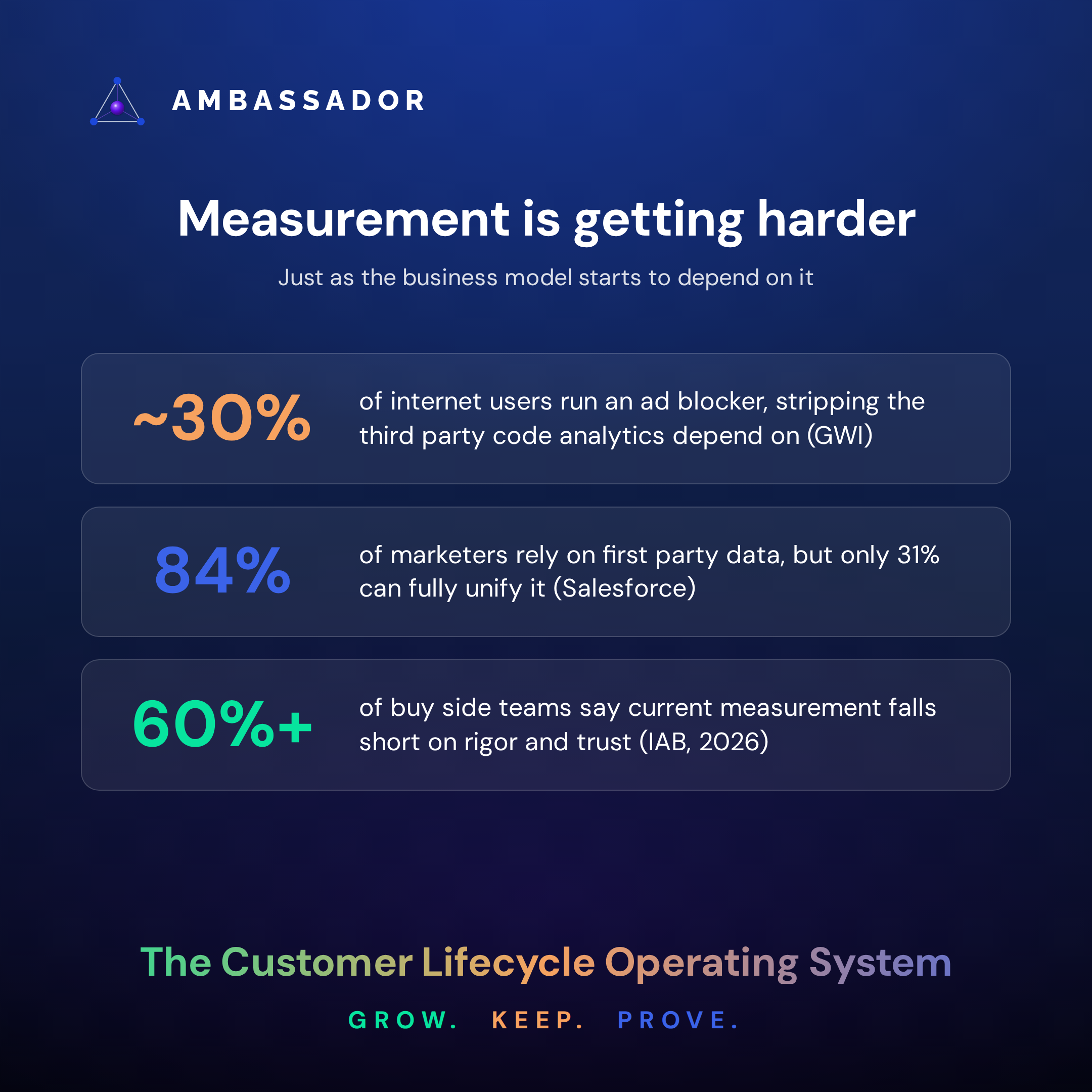 BLOG-MKT-FIG3_measurement-gap_20260915