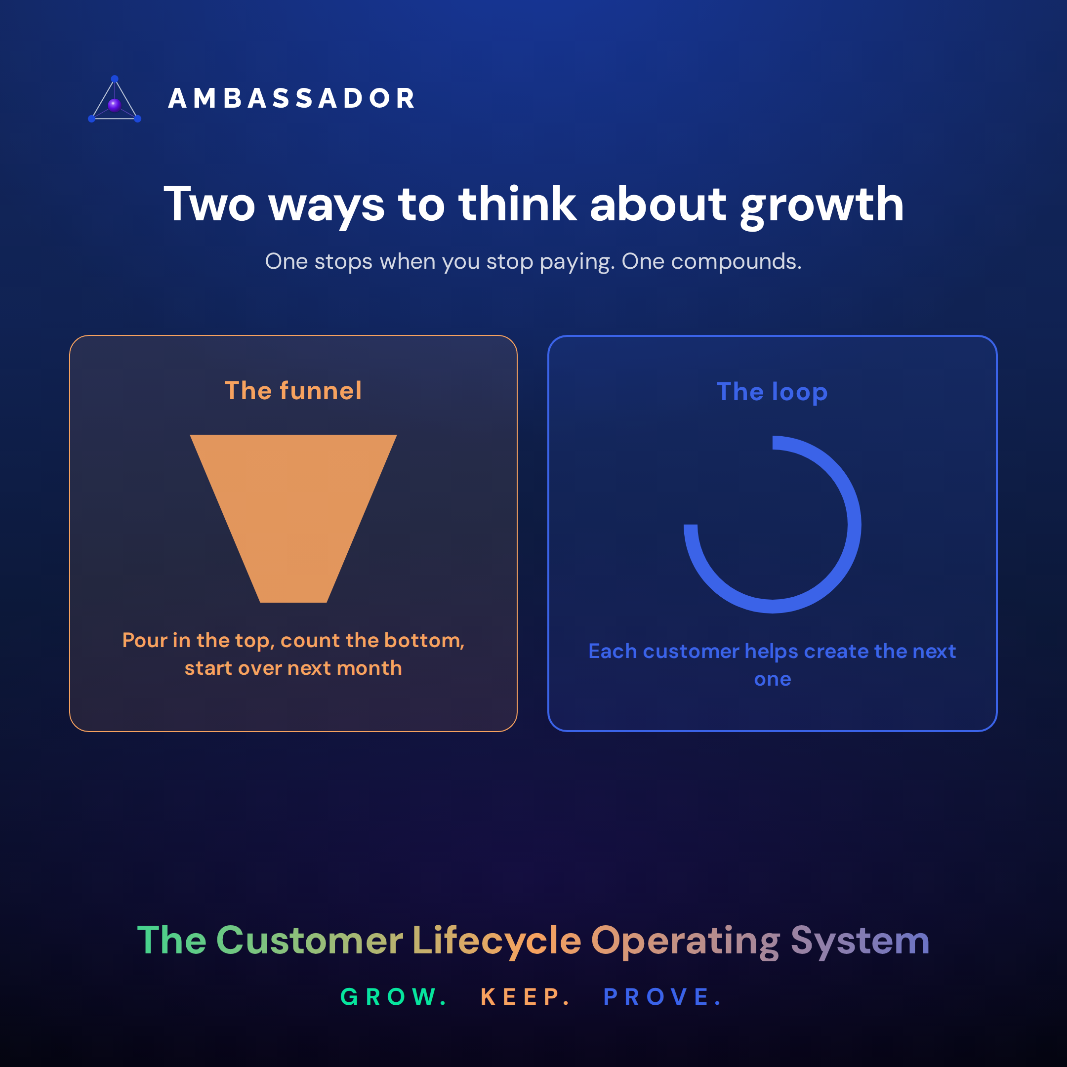 BLOG-MKT-HERO_funnel-vs-loop_20260915