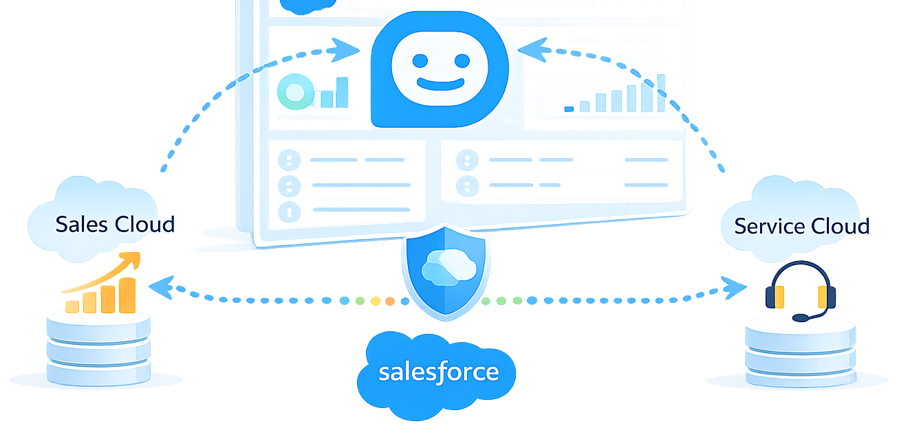 Salesforce-native by design -- Managed Package for Sales Cloud and Service Cloud