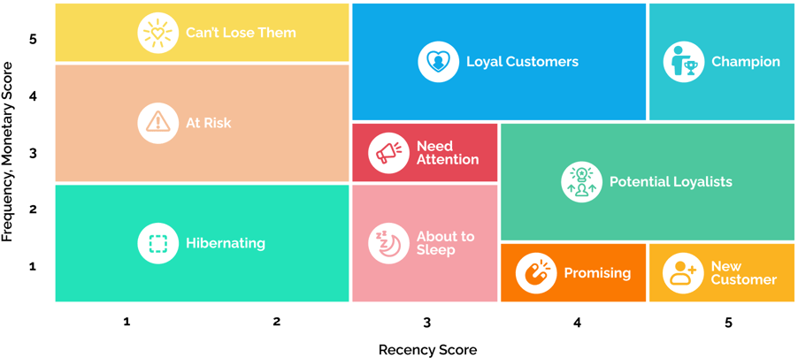 How RFM Analysis Enhances Customer Segmentation and Retention | Ambassador