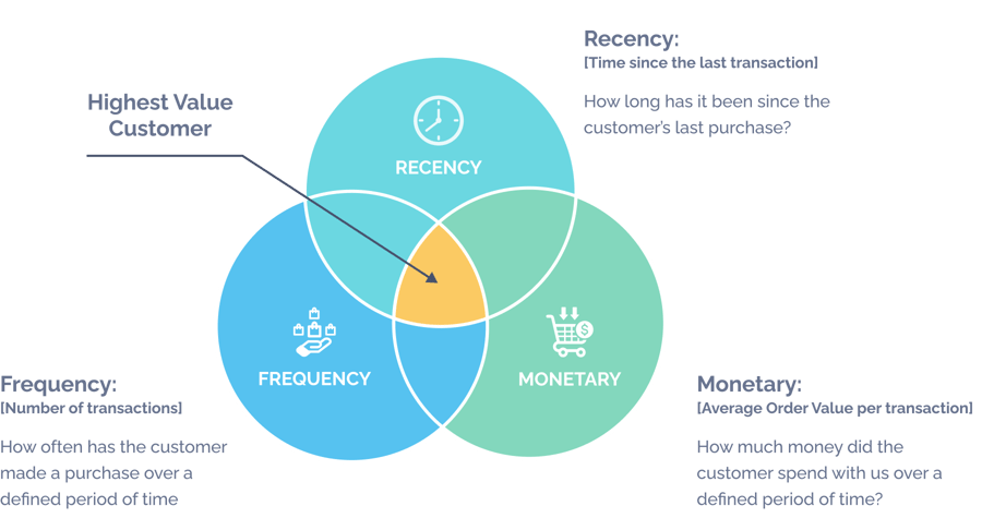 How RFM Analysis Enhances Customer Segmentation and Retention | Ambassador