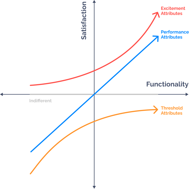 Kano Model Graph