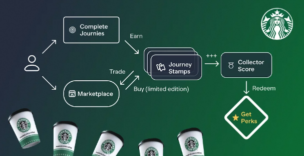 Starbucks-Loyalty-Flow