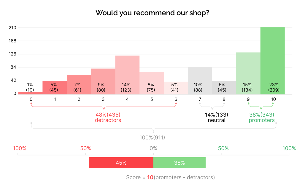 Would you recommend our shop_