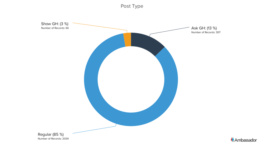 Breakdown by Post Type