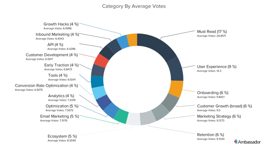 Category By Average Votes - Pie