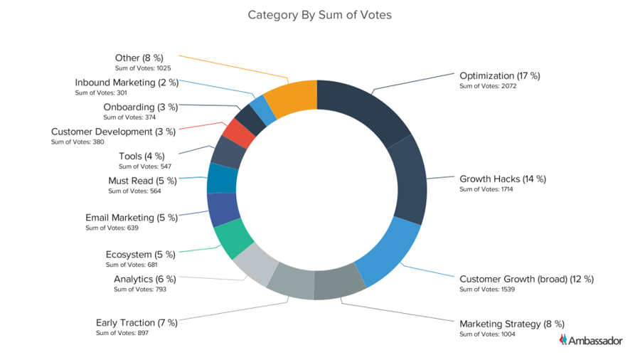 Category By Sum of Votes - Pie