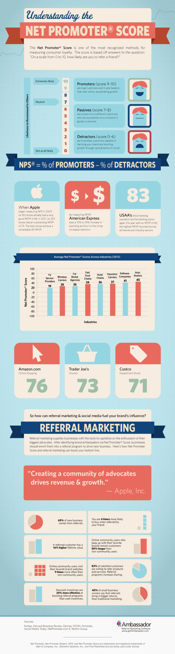 The Net Promoter Score Inforgraphic