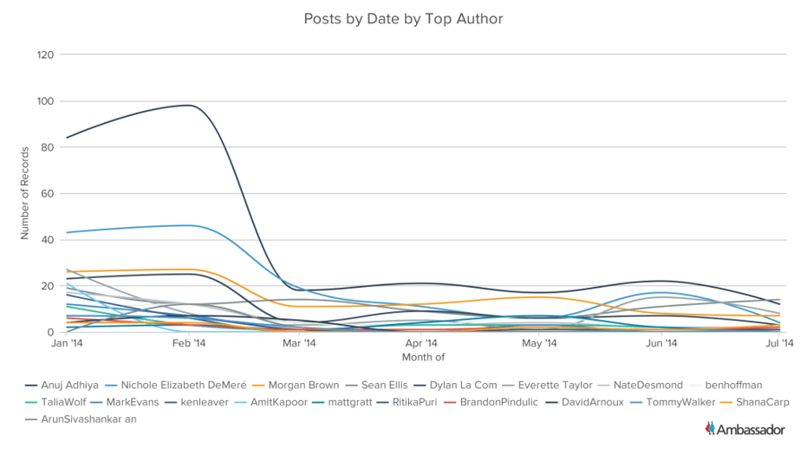 Posts by Date by Top Author