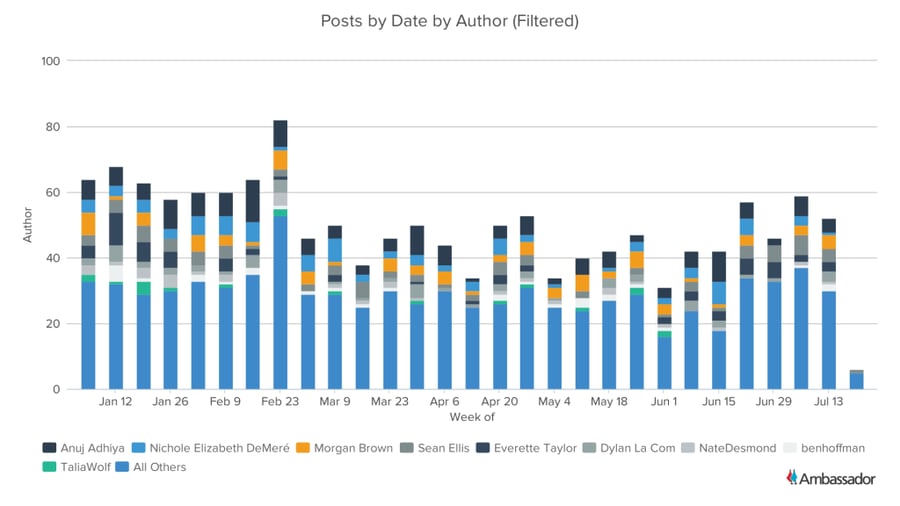 Posts by Date by Top Author (Filtered)