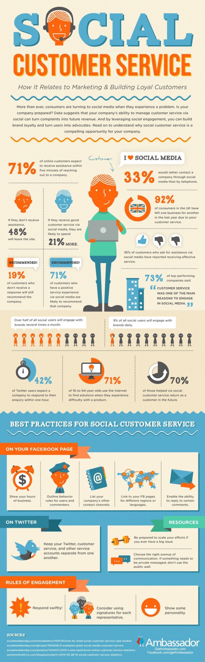 Social Customer Service (Infographic) | Ambassador