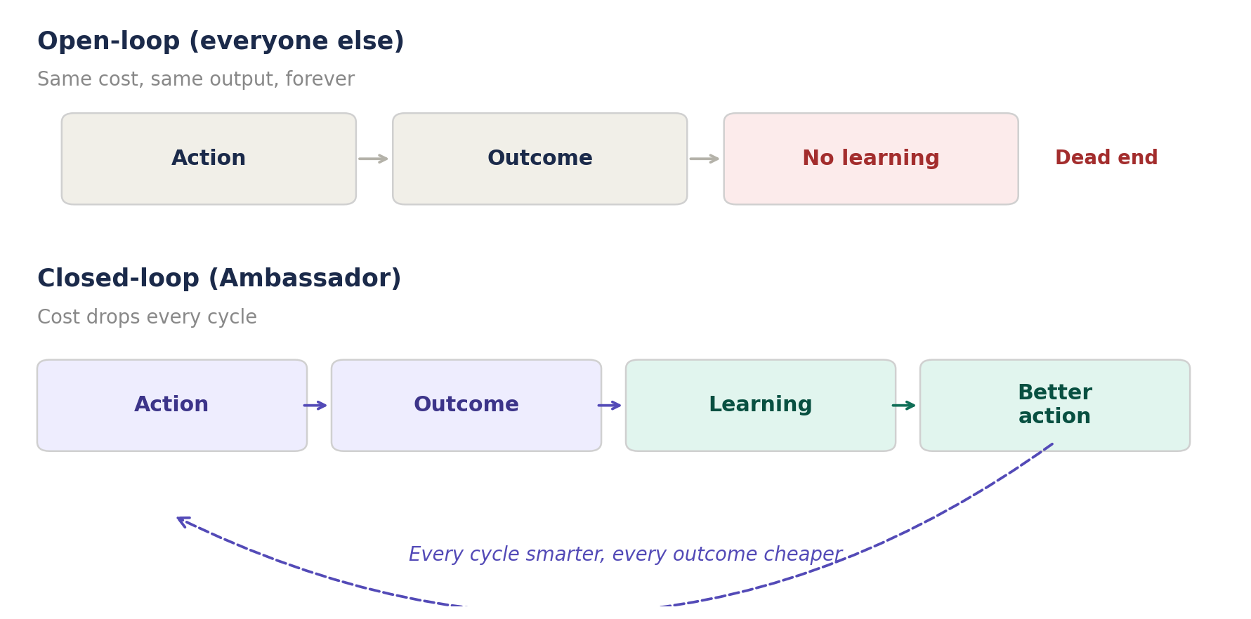 Closed-loop vs open-loop