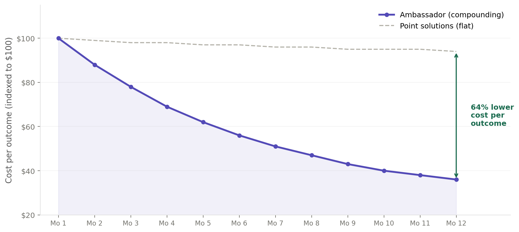 Cost per outcome drops 64%