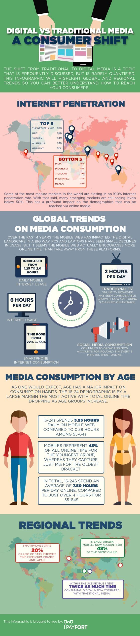 Learn How Social Media Marketing is More Effective Than Traditional Marketing [Infographic]