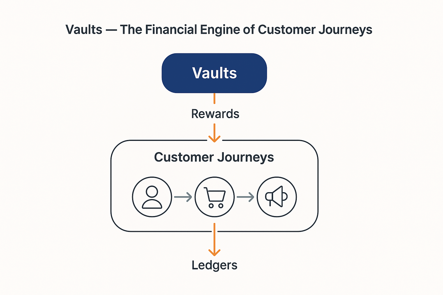 Feature #7: Vaults — The Financial Engine of Customer Journeys