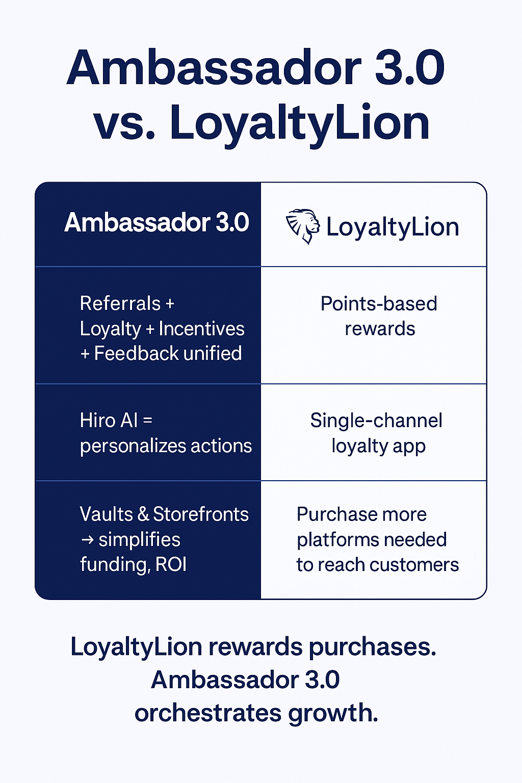 Ambassador 3.0 vs. LoyaltyLion: Beyond Loyalty to Orchestration
