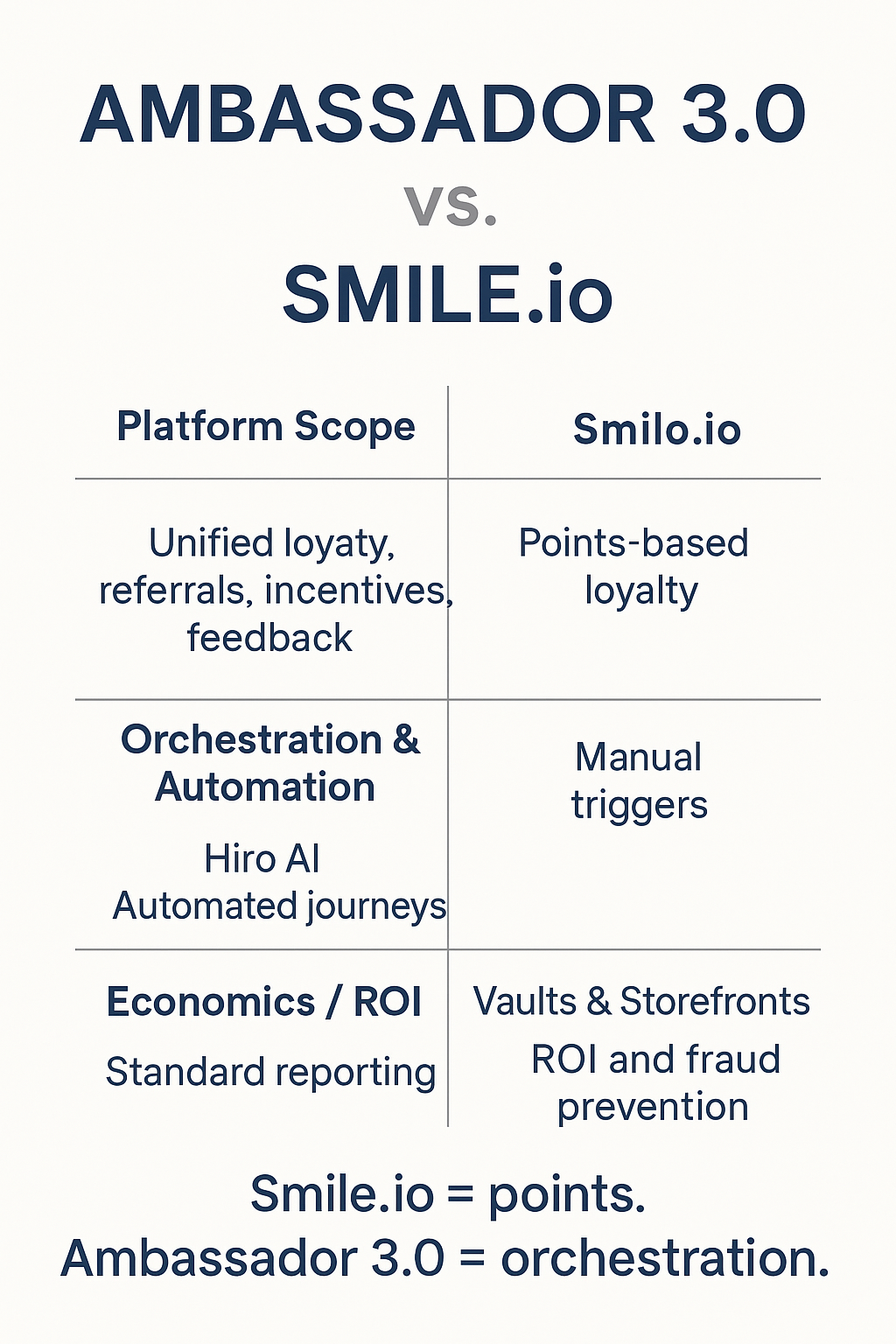 Ambassador 3.0 vs. Smile.io: From Points to Full Orchestration