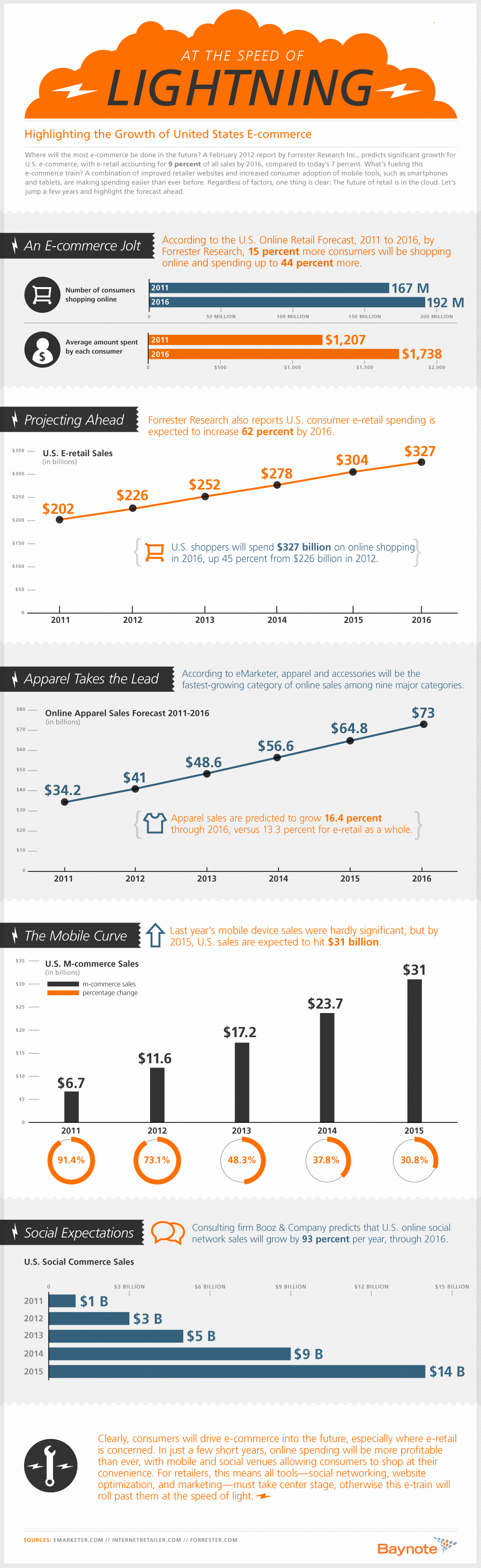 The Growth of U.S. eCommerce: The Speed of Lightning