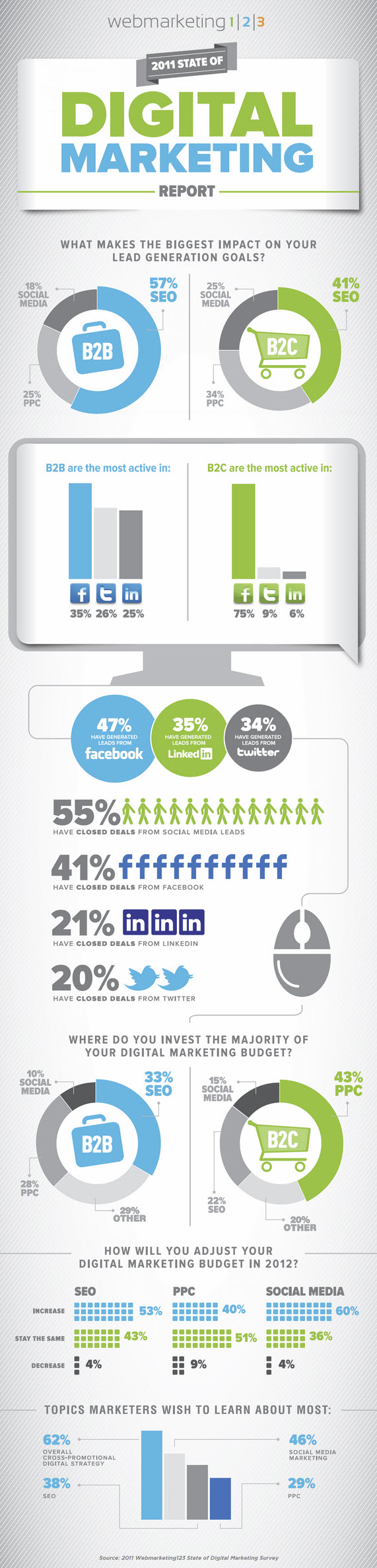 The 2011 State of Digital Marketing [Infographic]