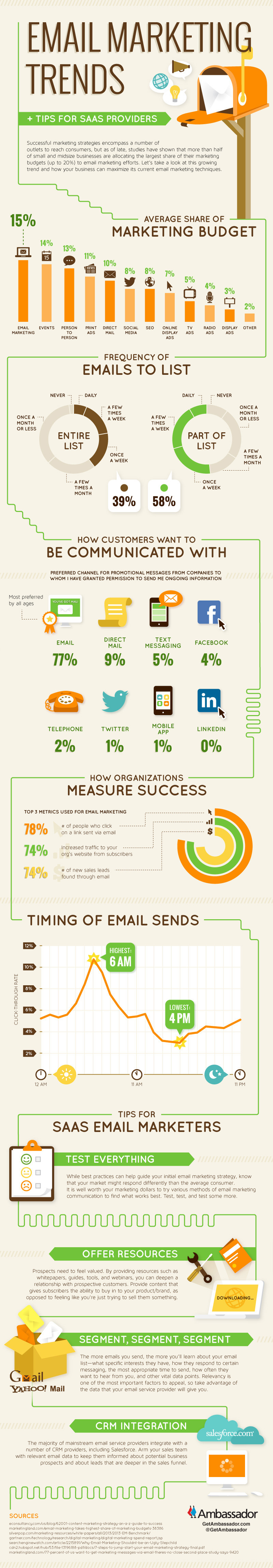 Email Marketing Trends + Tips for SaaS Providers [Infographic]