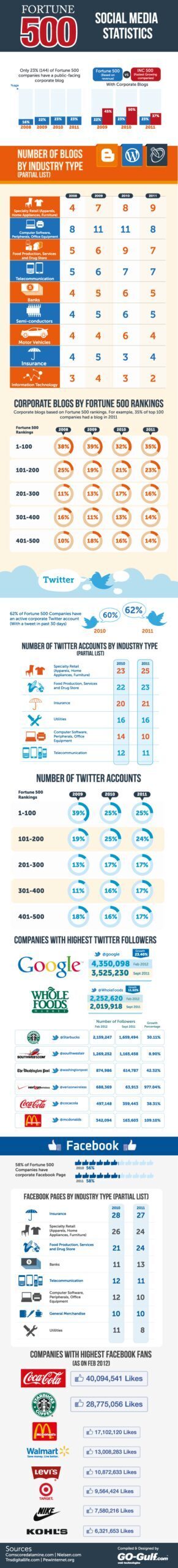 2012 Fortune 500 Social Media Statistics: Check It Out