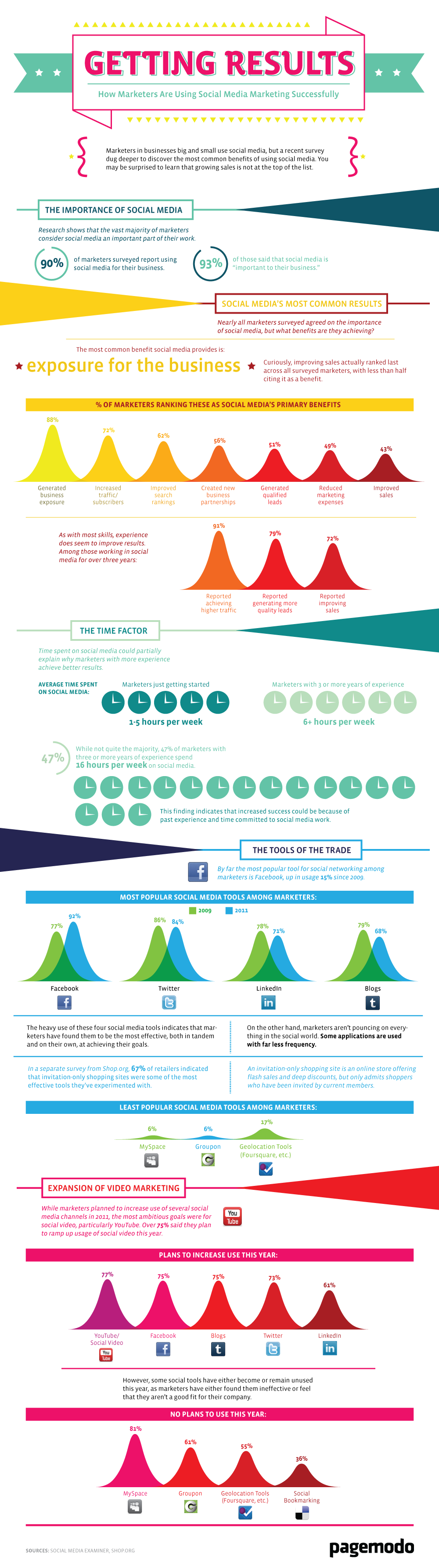 Getting Results: How Marketers Are Using Social Media Marketing Successfully [Infographic]