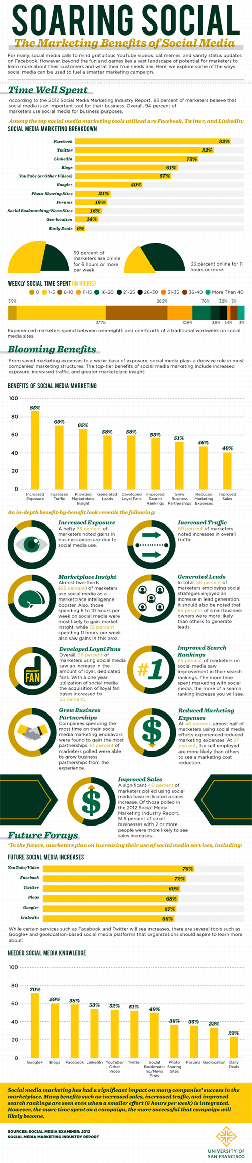 The Marketing Benefits of Social Media