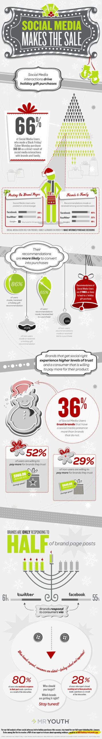Social Media Makes The Sale [Infographic]