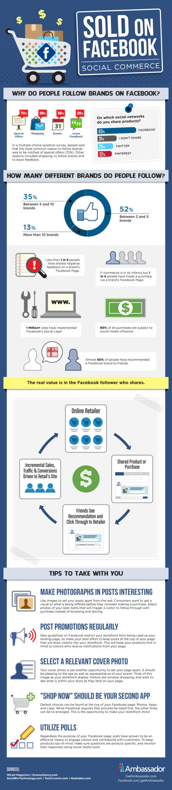 Sold on Facebook – Social Commerce (Infographic)