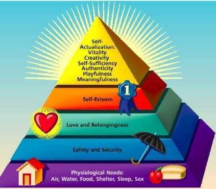 Maslow’s Hierarchy of Social Media Referrals