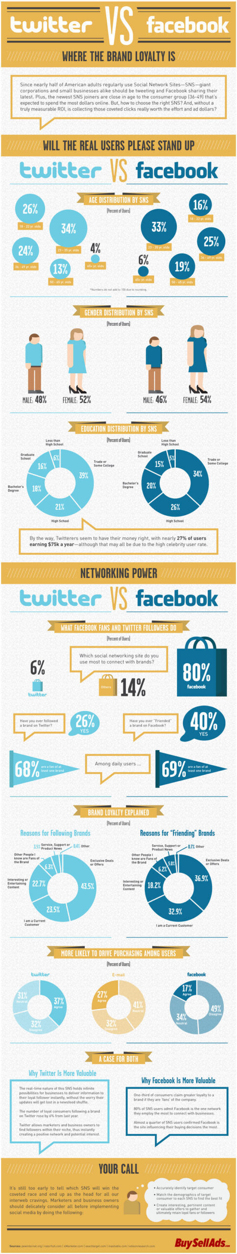 Social Media Marketing: Twitter VS Facebook [Infographic]