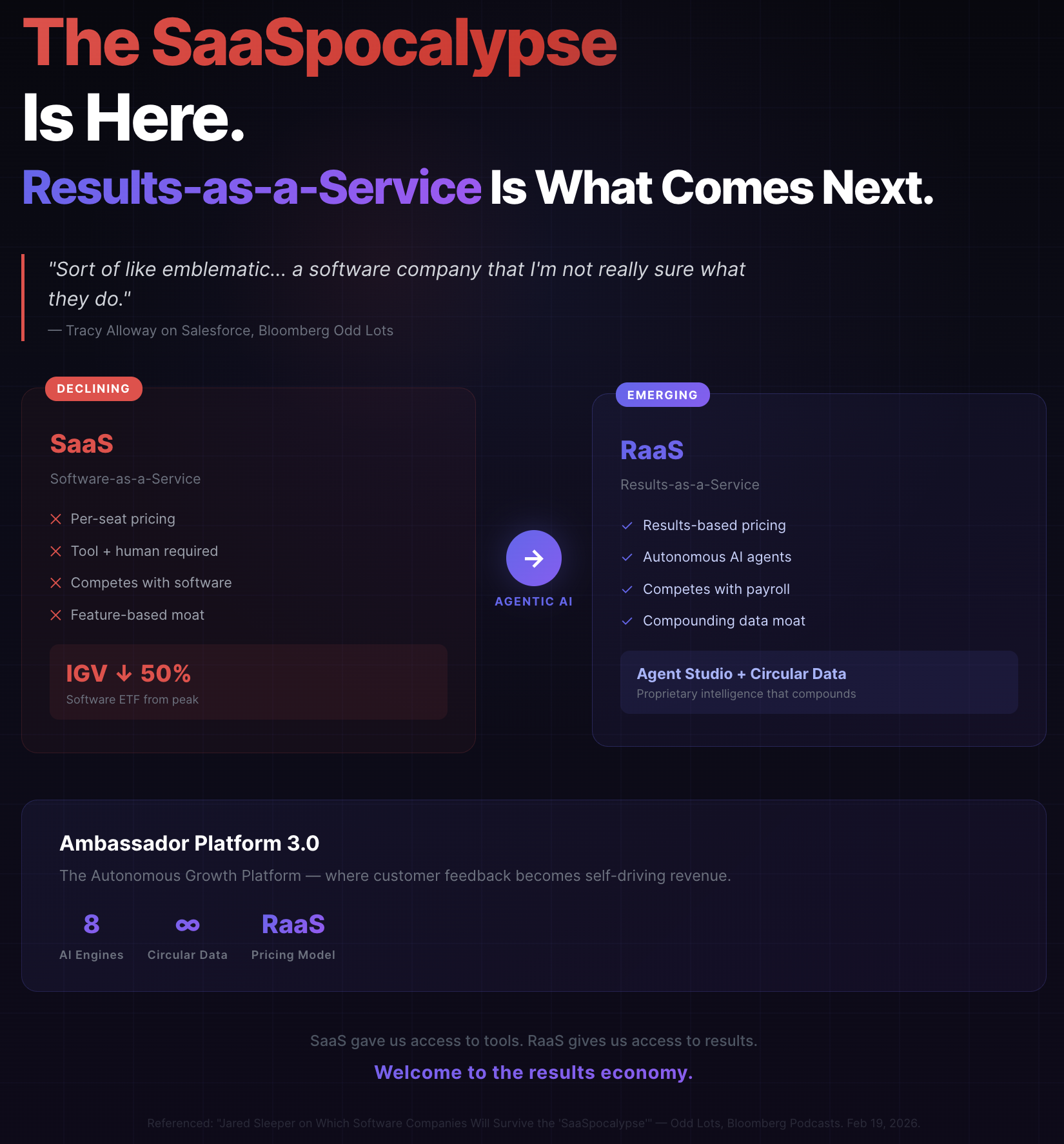 The SaaSpocalypse Is Here. Results-as-a-Service Is What Comes Next.
