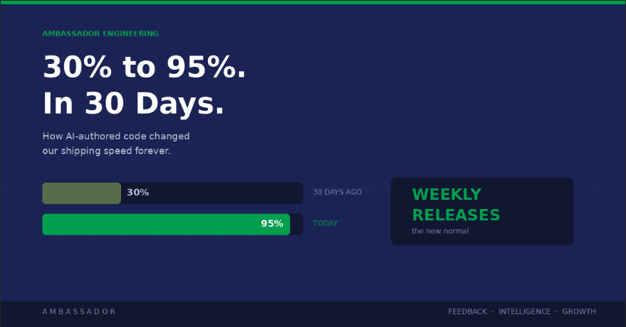 30% to 95% in 30 Days. How AI-Authored Code Changed Our Shipping Speed Forever.