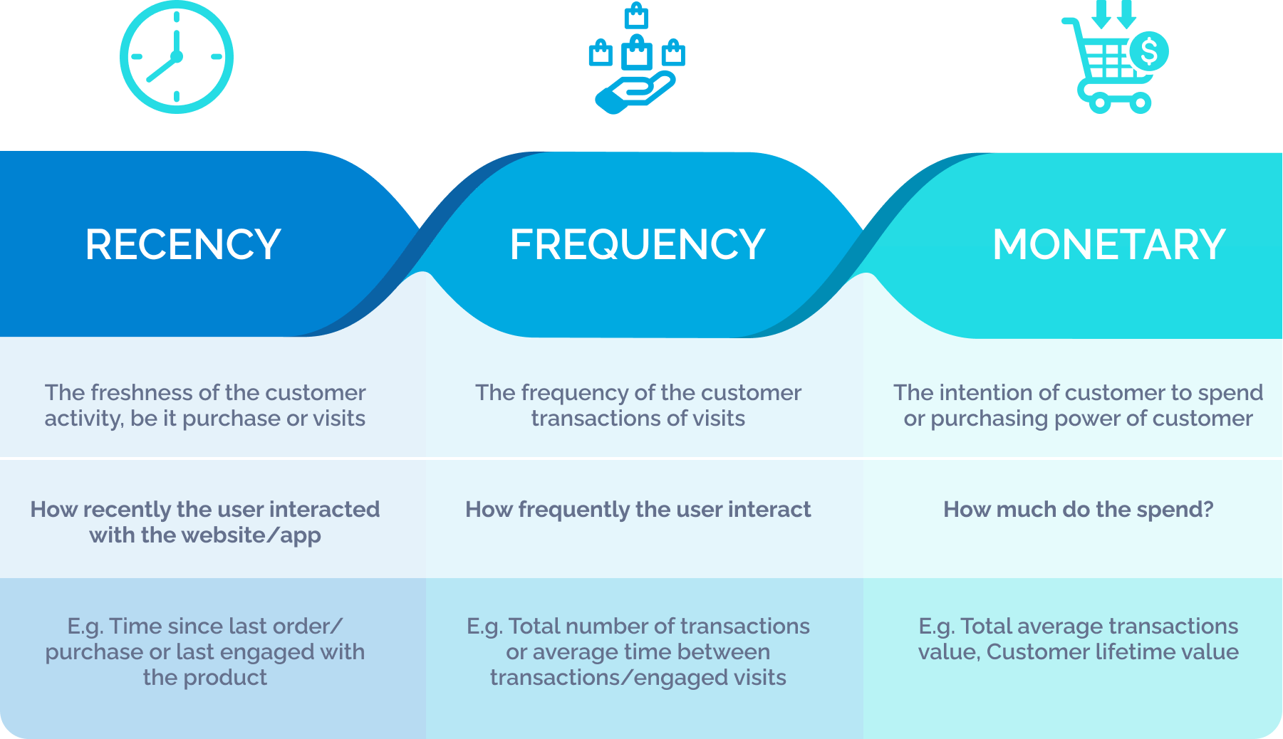 Recency Frequency Monetary 3